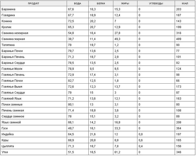 Виды мяса и их калорийность